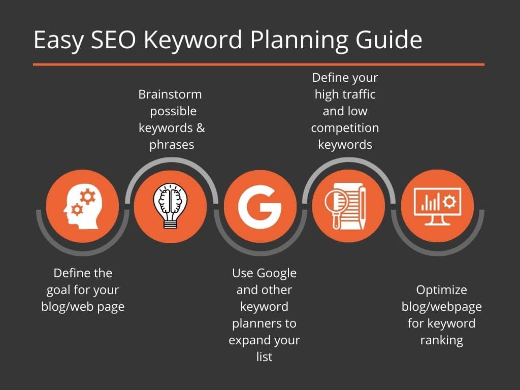 SEO keyword planning infographic